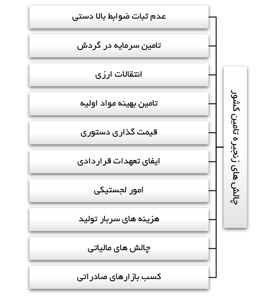 جدول چالش های زنجیره تامین